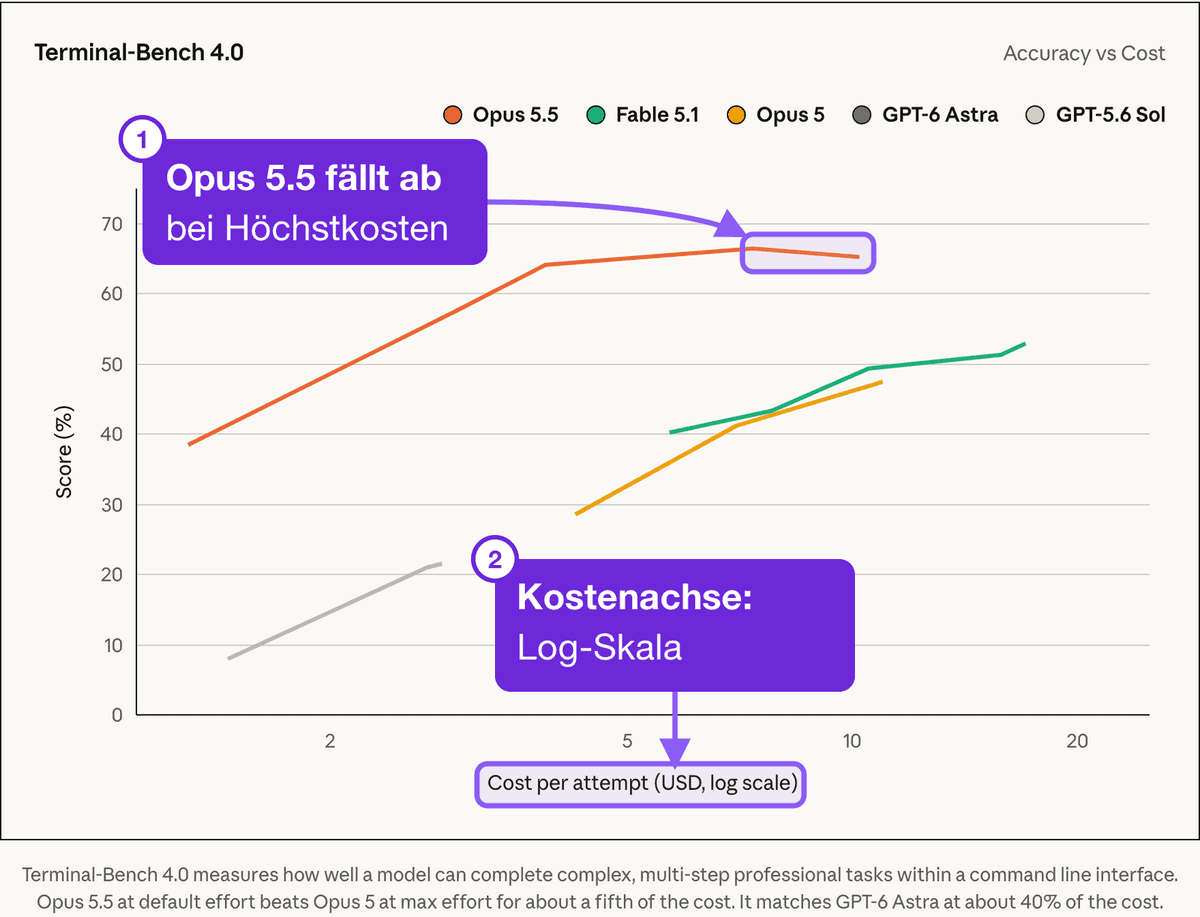 Anthropics Terminal-Bench-4.0-Diagramm von Score gegen Kosten pro Versuch auf logarithmischer Skala, mit der Opus-5.5-Linie oberhalb und links von Opus 5 und Fable 5.1. Markiert: der letzte Opus-5.5-Punkt, der unter dem vorherigen liegt, und die logarithmische Skala der Kostenachse, nummeriert 1 und 2.
