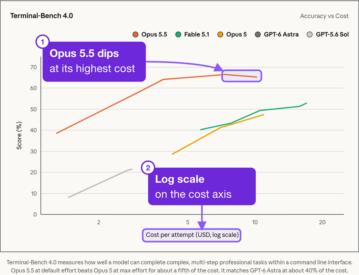 Anthropic's Terminal-Bench 4.0 chart of score against cost per attempt on a log scale, with the Opus 5.5 line above and to the left of Opus 5 and Fable 5.1. Marked: the last Opus 5.5 point, which sits below the one before it, and the log scale on the cost axis, numbered 1 and 2.