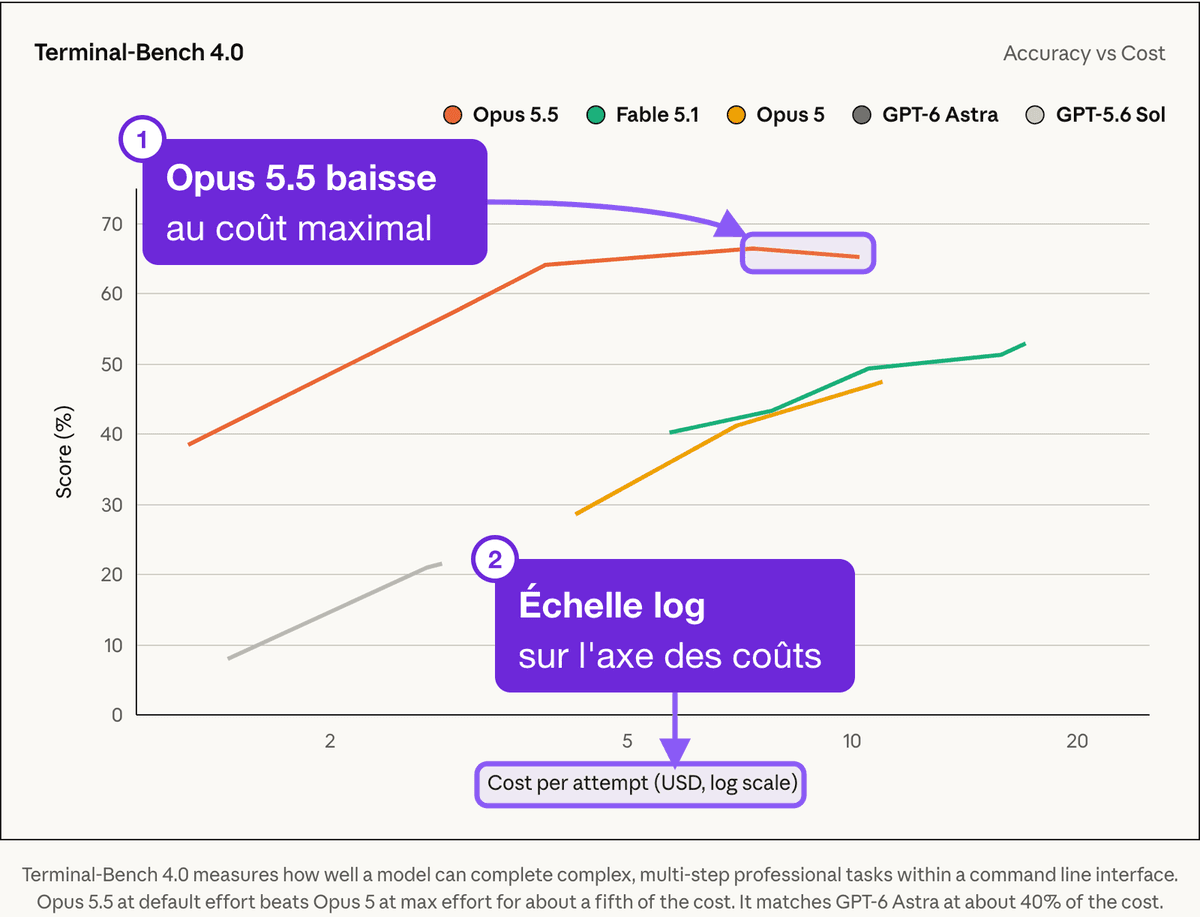 Le graphique Terminal-Bench 4.0 d'Anthropic, score contre coût par tentative en échelle logarithmique, avec la courbe d'Opus 5.5 au-dessus et à gauche d'Opus 5 et de Fable 5.1. Annoté : le dernier point d'Opus 5.5, plus bas que le précédent, et l'échelle logarithmique de l'axe des coûts, numérotés 1 et 2.