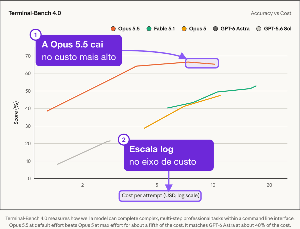 Gráfico da Anthropic do Terminal-Bench 4.0, pontuação contra custo por tentativa em escala logarítmica, com a linha da Opus 5.5 acima e à esquerda da Opus 5 e da Fable 5.1. Marcado: o último ponto da Opus 5.5, abaixo do anterior, e a escala logarítmica do eixo de custo, numerados 1 e 2.