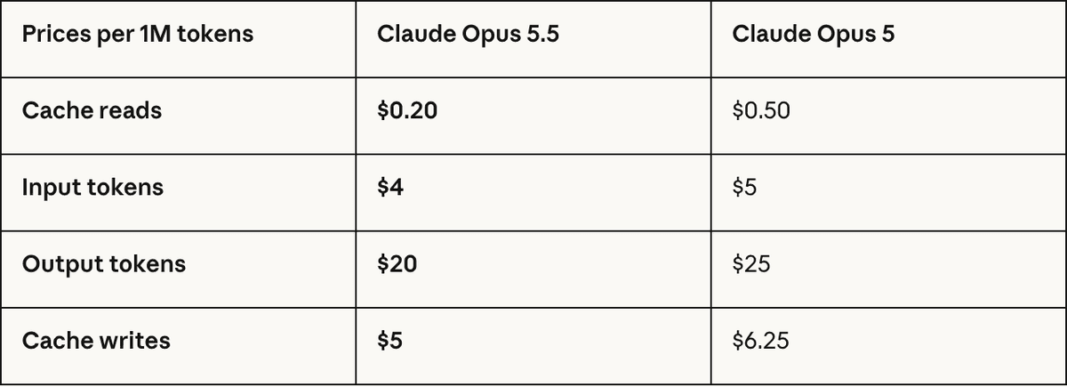 Tabla de precios de Anthropic por millón de tokens, Opus 5.5 frente a Opus 5: lecturas de caché $0.20 frente a $0.50, entrada $4 frente a $5, salida $20 frente a $25, escrituras de caché $5 frente a $6.25.
