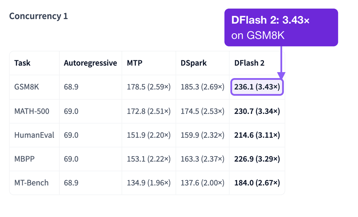Throughput table at concurrency 1: DFlash 2 reaches 236.1 tokens per second on GSM8K, a 3.43 times speedup over 68.9 autoregressive. Marked: the DFlash 2 cell in the GSM8K row, 3.43 times, with a callout.