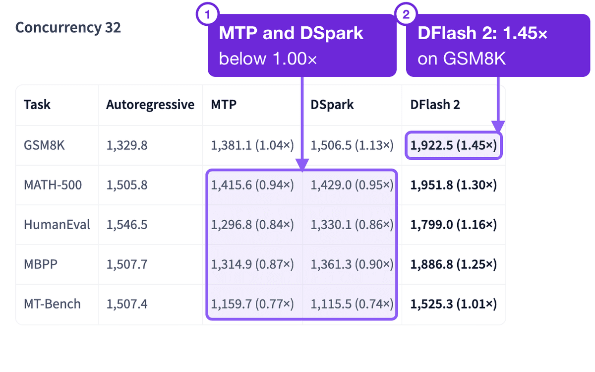 Throughput table at concurrency 32: DFlash 2 holds 1.45 times on GSM8K and 1.01 times on MT-Bench, while MTP and DSpark fall below 1.00 times on most tasks. Marked, with two numbered callouts: the MTP and DSpark cells below 1.00 times in the four lower rows, and the DFlash 2 cell in the GSM8K row, 1.45 times.