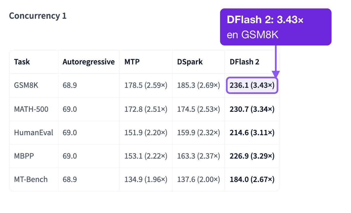 Tabla de throughput en concurrencia 1: DFlash 2 alcanza 236.1 tokens por segundo en GSM8K, una aceleración de 3.43 veces sobre 68.9 en autoregresivo. Marcado: la celda de DFlash 2 en la fila de GSM8K, 3.43 veces, con una llamada.