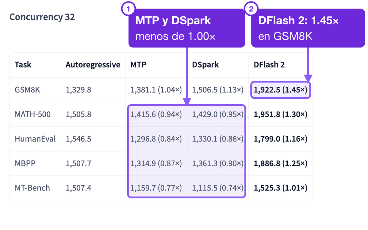Tabla de throughput en concurrencia 32: DFlash 2 mantiene 1.45 veces en GSM8K y 1.01 veces en MT-Bench, mientras que MTP y DSpark caen por debajo de 1.00 veces en la mayoría de las tareas. Marcado, con dos llamadas numeradas: las celdas de MTP y DSpark por debajo de 1.00 veces en las cuatro filas inferiores, y la celda de DFlash 2 en la fila de GSM8K, 1.45 veces.