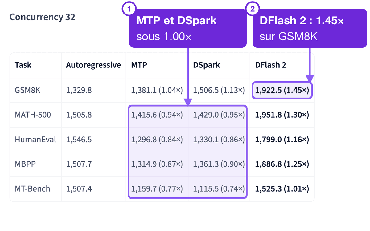 Tableau de débit à concurrency 32 : DFlash 2 tient 1.45 fois sur GSM8K et 1.01 fois sur MT-Bench, tandis que MTP et DSpark passent sous 1.00 fois sur la plupart des tâches. Annoté, avec deux bulles numérotées : les cellules de MTP et DSpark sous 1.00 fois sur les quatre lignes du bas, et la cellule de DFlash 2 sur la ligne GSM8K, 1.45 fois.