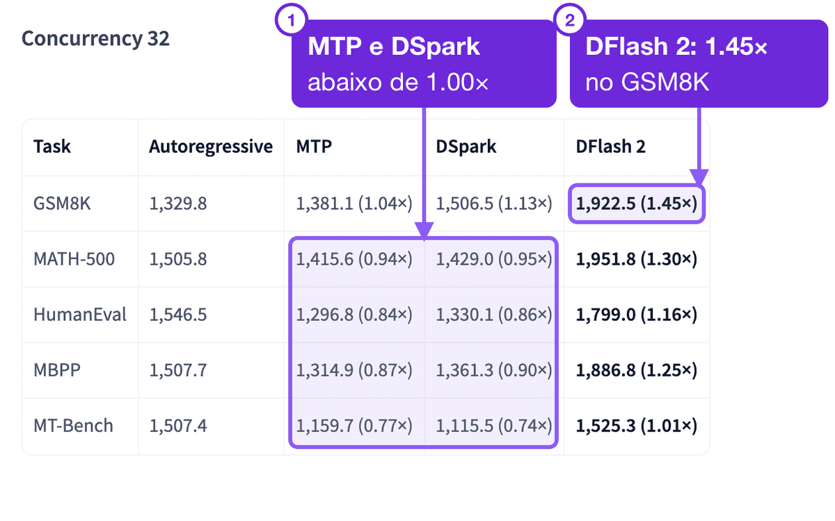Tabela de throughput em concorrência 32: o DFlash 2 mantém 1.45 vezes no GSM8K e 1.01 vezes no MT-Bench, enquanto MTP e DSpark caem abaixo de 1.00 vezes na maioria das tarefas. Marcado, com dois destaques numerados: as células de MTP e DSpark abaixo de 1.00 vezes nas quatro linhas de baixo, e a célula do DFlash 2 na linha do GSM8K, 1.45 vezes.