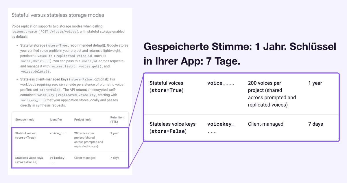 Googles Speichertabelle für geklonte Stimmen: gespeicherte Stimmen mit 200 pro Projekt und einer Aufbewahrungsdauer von 1 Jahr, sowie Stimmschlüssel, die Ihre Anwendung selbst hält, mit einer Aufbewahrungsdauer von 7 Tagen. Markiert: die zwei Tabellenzeilen, vergrößert neben der Seite, unter der Überschrift gespeicherte Stimme 1 Jahr, Schlüssel in Ihrer App 7 Tage.