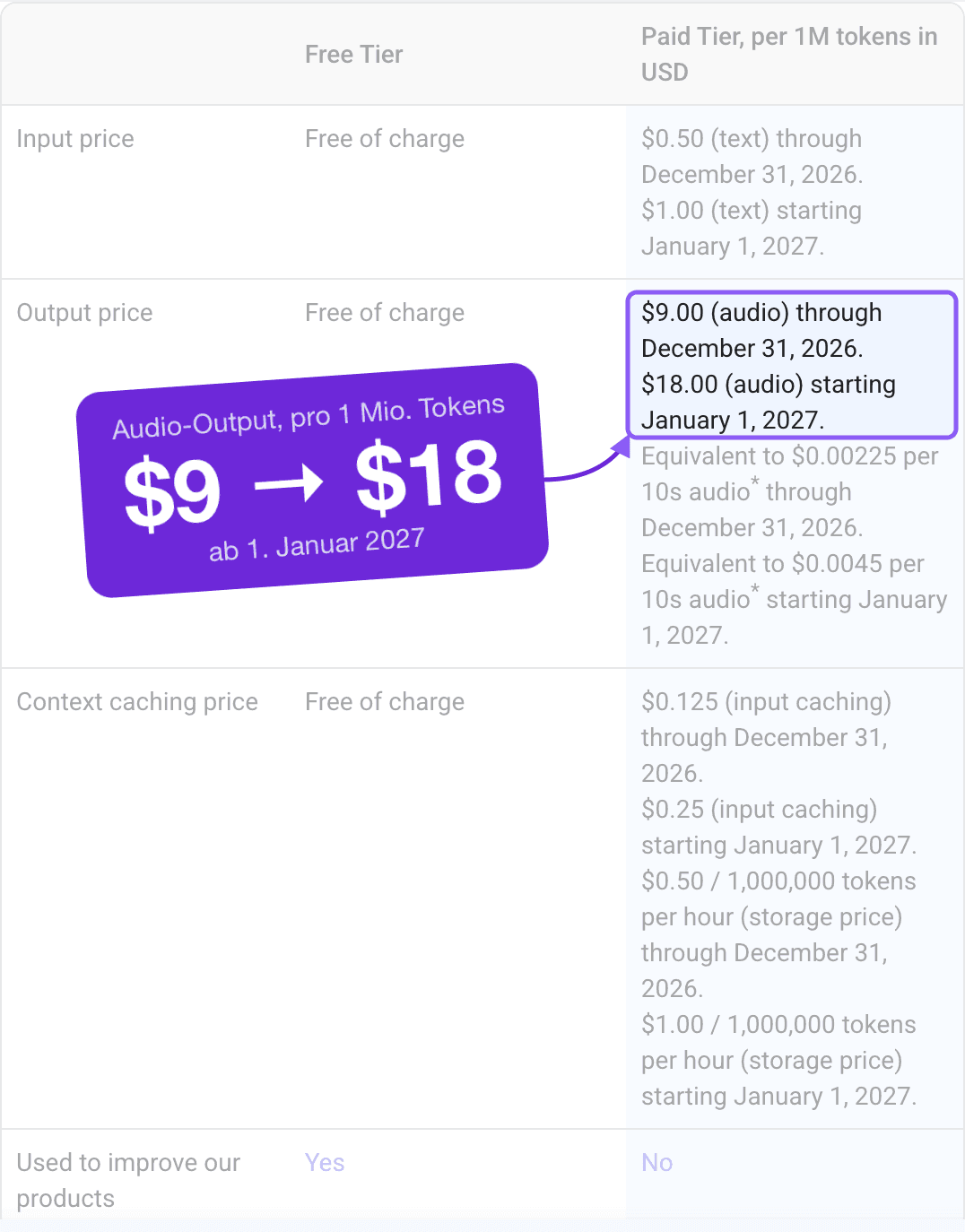 Googles Preistabelle für Gemini 3.8 Flash TTS: Audio zu $9 pro Million Tokens bis 31. Dezember 2026 und $18 ab 1. Januar 2027, mit der Nutzung in der kostenlosen Stufe als zur Produktverbesserung genutzt gelistet und der Nutzung in der bezahlten Stufe nicht. Markiert: der Preis für Audio-Output, auf einem Sticker mit $9 → $18 ab 1. Januar 2027; der Rest der Tabelle ist abgeblendet.