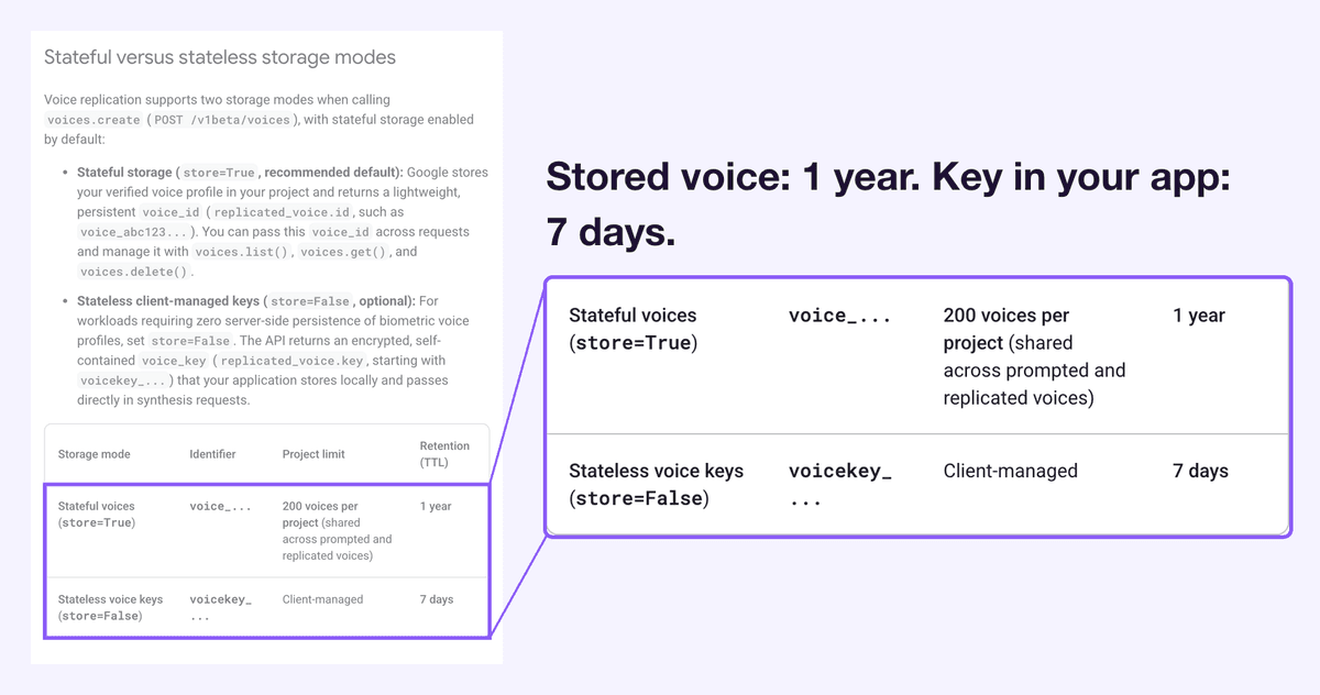 Google's storage table for cloned voices: stored voices at 200 per project with a retention of 1 year, and voice keys your application holds itself with a retention of 7 days. Marked: the two table rows, shown enlarged beside the page, under the headline stored voice 1 year, key in your app 7 days.