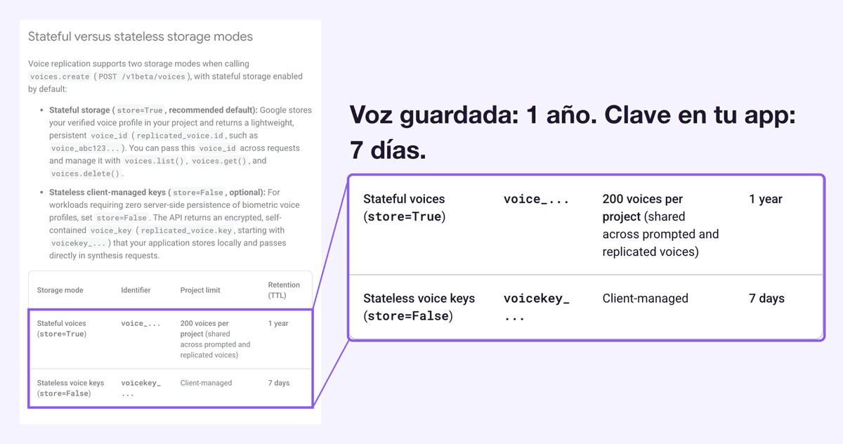 Tabla de almacenamiento de Google para voces clonadas: voces almacenadas hasta 200 por proyecto con una retención de 1 año, y claves de voz que conserva tu propia aplicación con una retención de 7 días. Marcado: las dos filas de la tabla, ampliadas junto a la página, bajo el titular voz guardada 1 año, clave en tu app 7 días.