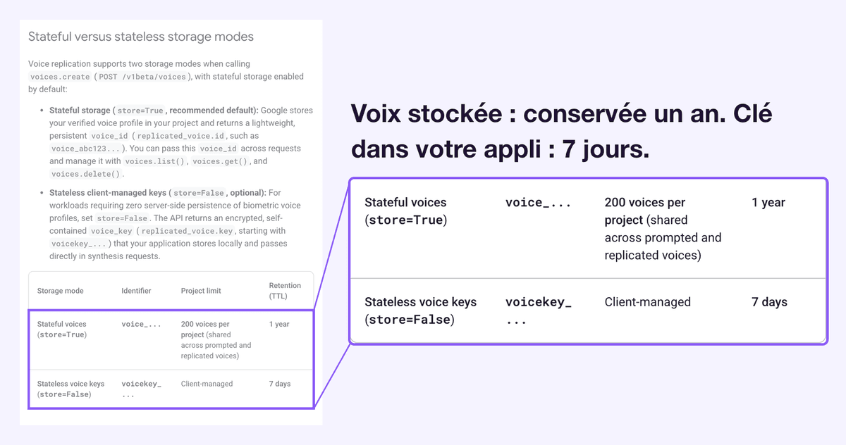 Le tableau de stockage de Google pour les voix clonées : voix stockées à 200 par projet avec une rétention d'un an, et clés vocales conservées par votre application elle-même avec une rétention de 7 jours. Annoté : les deux lignes du tableau, agrandies à côté de la page, sous le titre voix stockée conservée un an, clé dans votre appli 7 jours.