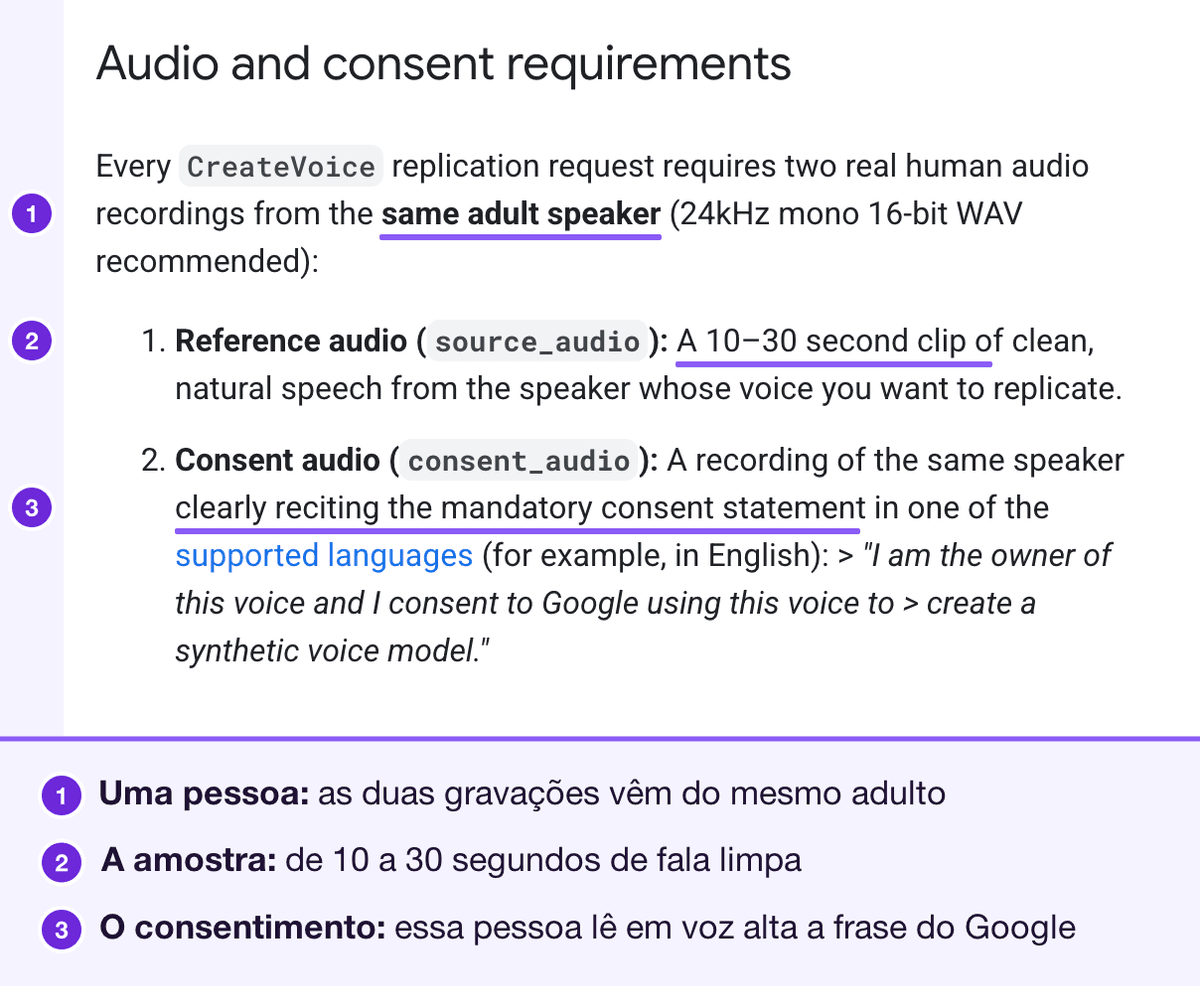 A documentação para desenvolvedores do Google listando as duas gravações que toda solicitação de clonagem exige da mesma pessoa adulta: uma amostra de voz de 10 a 30 segundos, e um clipe dessa pessoa lendo a declaração de consentimento. Marcado: o mesmo locutor adulto, o clipe de 10 a 30 segundos e a declaração de consentimento, numerados de 1 a 3 com uma legenda abaixo.