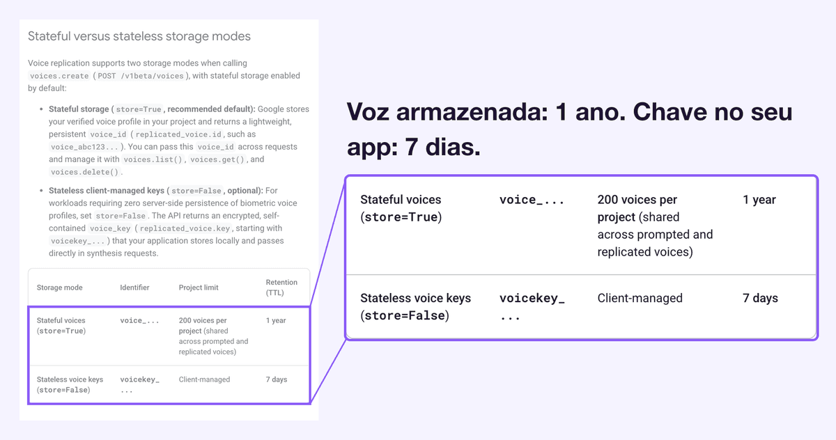 A tabela de armazenamento do Google para vozes clonadas: vozes armazenadas no limite de 200 por projeto com retenção de 1 ano, e chaves de voz mantidas pelo seu próprio aplicativo com retenção de 7 dias. Marcado: as duas linhas da tabela, ampliadas ao lado da página, sob o título voz armazenada 1 ano, chave no seu app 7 dias.