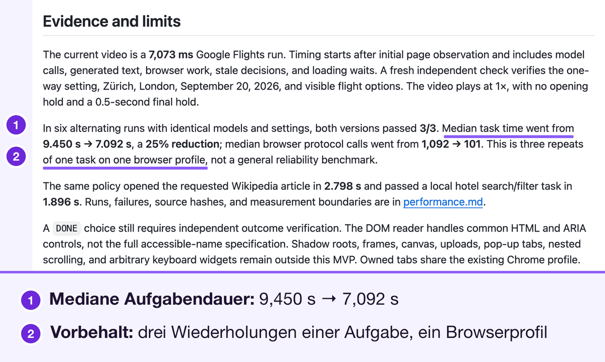 Der Abschnitt Evidence and limits im README, der die Zeiten nennt und anschließend eingrenzt, was sie belegen. Markiert: die mediane Aufgabendauer, 9,450 s auf 7,092 s, und der Vorbehalt, dass es drei Wiederholungen einer Aufgabe auf einem Browserprofil sind, nummeriert 1 und 2 mit einer Legende darunter.