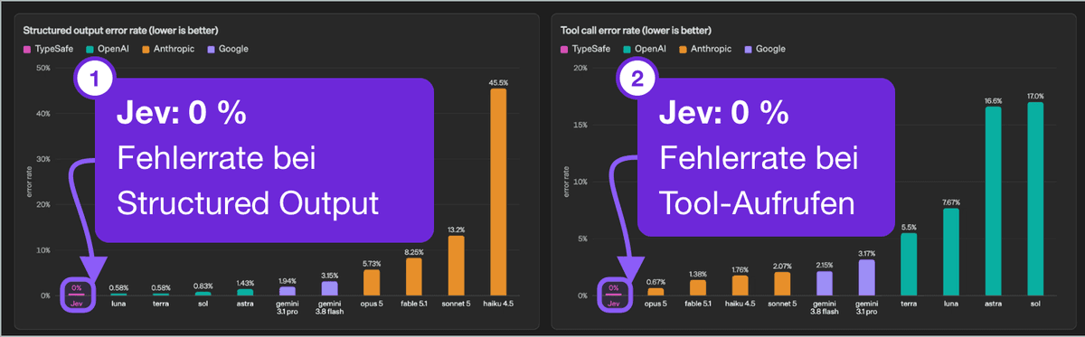 TypeSafes Fehlerraten-Diagramme, in denen Jev bei strukturierter Ausgabe und Tool-Aufrufen jeweils bei null Prozent liegt. Markiert: der Jev-Balken bei 0 % in beiden Diagrammen, jeweils mit einem Hinweisfeld, das das Diagramm benennt.