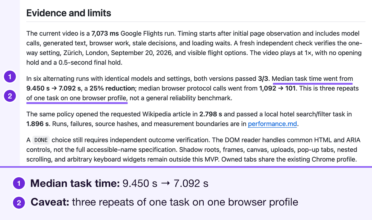 The README's Evidence and limits section, giving the timings and then bounding what they prove. Marked: the median task time, 9.450 s to 7.092 s, and the caveat of three repeats of one task on one browser profile, numbered 1 and 2 with a legend below.