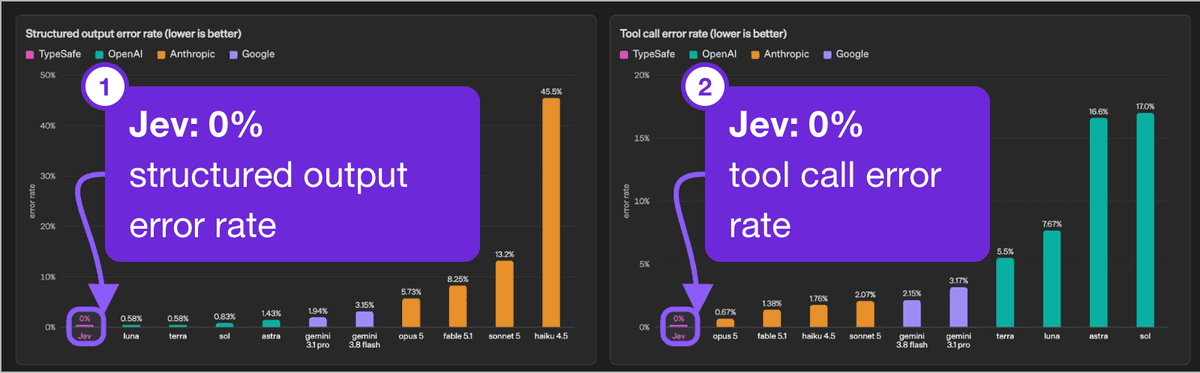 TypeSafe's error-rate charts, with Jev at zero percent on structured output and tool calls. Marked: the Jev bar at 0% in each chart, with a callout naming the chart it sits in.