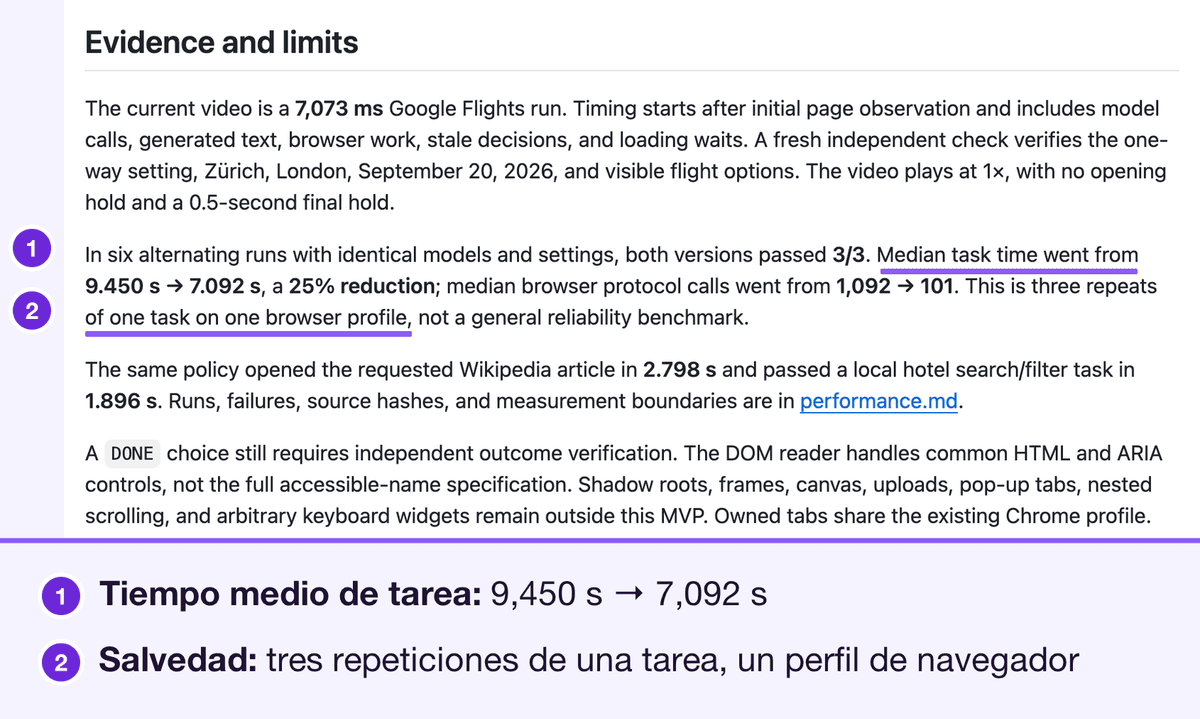 La sección Evidence and limits del README, que da los tiempos y luego acota lo que demuestran. Marcado: el tiempo medio de tarea, de 9,450 s a 7,092 s, y la salvedad de tres repeticiones de una tarea en un solo perfil de navegador, numerados 1 y 2 con una leyenda debajo.