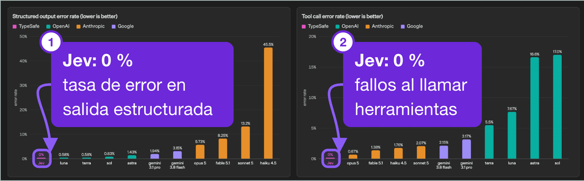 Los gráficos de tasa de error de TypeSafe, con Jev en cero por ciento en salida estructurada y llamadas a herramientas. Marcado: la barra de Jev en 0 % en cada gráfico, con un recuadro que nombra el gráfico.