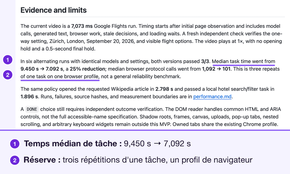 La section Evidence and limits du README, donnant les temps mesurés puis délimitant ce qu'ils prouvent. Annoté : le temps médian de tâche, de 9,450 s à 7,092 s, et la réserve de trois répétitions d'une seule tâche sur un seul profil de navigateur, numérotés 1 et 2 avec une légende en dessous.