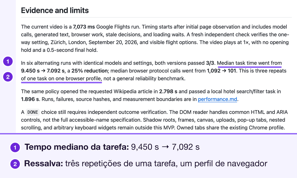 A seção Evidence and limits do README, com os tempos medidos e depois os limites do que eles provam. Marcado: o tempo mediano da tarefa, de 9,450 s para 7,092 s, e a ressalva de três repetições de uma tarefa em um único perfil de navegador, numerados 1 e 2 com uma legenda abaixo.