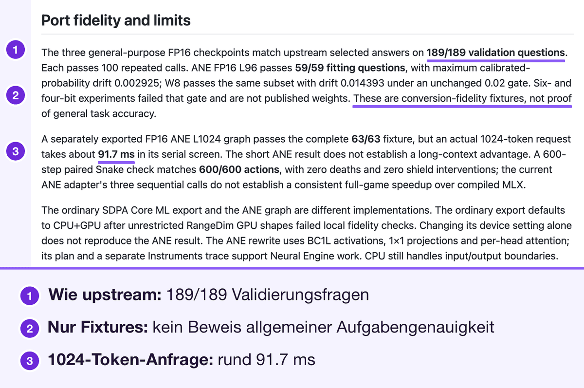 Der Abschnitt „Port fidelity and limits“ im laya-coreml-README zeigt Bestehensquoten von 189/189 und 59/59, Driftwerte von 0.002925 und 0.014393 gegenüber einem 0.02-Gate sowie den Satz, dass es sich um Conversion-Fidelity-Fixtures handelt, nicht um einen Beweis allgemeiner Aufgabengenauigkeit. Markiert: 189/189 Validierungsfragen, der Satz, dass es Conversion-Fidelity-Fixtures sind und kein Beweis allgemeiner Aufgabengenauigkeit, und die 1024-Token-Anfrage bei rund 91.7 ms, nummeriert 1 bis 3 mit einer Legende darunter.