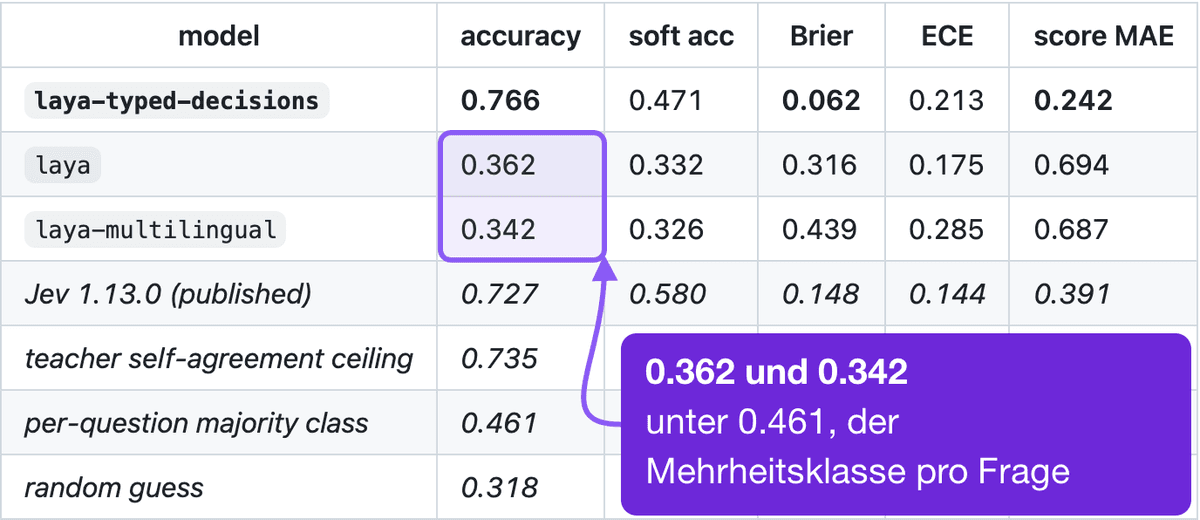 Genauigkeitstabelle aus dem Laya-README: laya-typed-decisions bei 0.766 Accuracy gegenüber einer Lehrer-Selbstübereinstimmungs-Obergrenze von 0.735, mit laya bei 0.362 und laya-multilingual bei 0.342 gegenüber einer Mehrheitsklasse pro Frage von 0.461. Markiert: die Accuracy-Zellen von laya und laya-multilingual, 0.362 und 0.342, mit einem Hinweis, dass sie unter der Mehrheitsklasse pro Frage von 0.461 liegen.