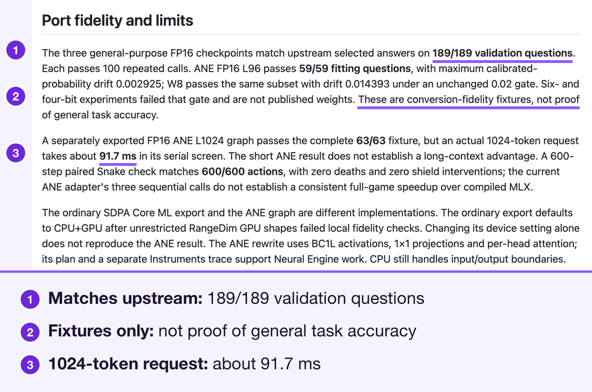The laya-coreml README's Port fidelity and limits section, showing 189/189 and 59/59 pass rates, drift figures of 0.002925 and 0.014393 against a 0.02 gate, and the sentence that these are conversion-fidelity fixtures, not proof of general task accuracy. Marked: 189/189 validation questions, the sentence that these are conversion-fidelity fixtures and not proof of general task accuracy, and the 1024-token request at about 91.7 ms, numbered 1 to 3 with a legend below.