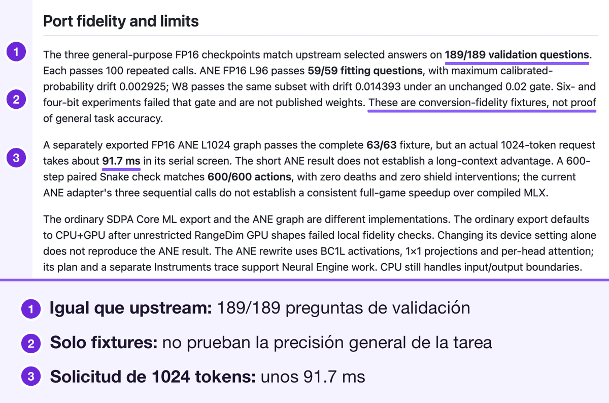La sección Port fidelity and limits del README de laya-coreml, que muestra tasas de aprobación de 189/189 y 59/59, cifras de deriva de 0.002925 y 0.014393 frente a un gate de 0.02, y la frase de que se trata de fixtures de fidelidad de conversión, no de prueba de precisión general de la tarea. Marcado: 189/189 preguntas de validación, la frase de que son fixtures de fidelidad de conversión y no prueba de precisión general de la tarea, y la solicitud de 1024 tokens en unos 91.7 ms, numerados del 1 al 3 con una leyenda debajo.