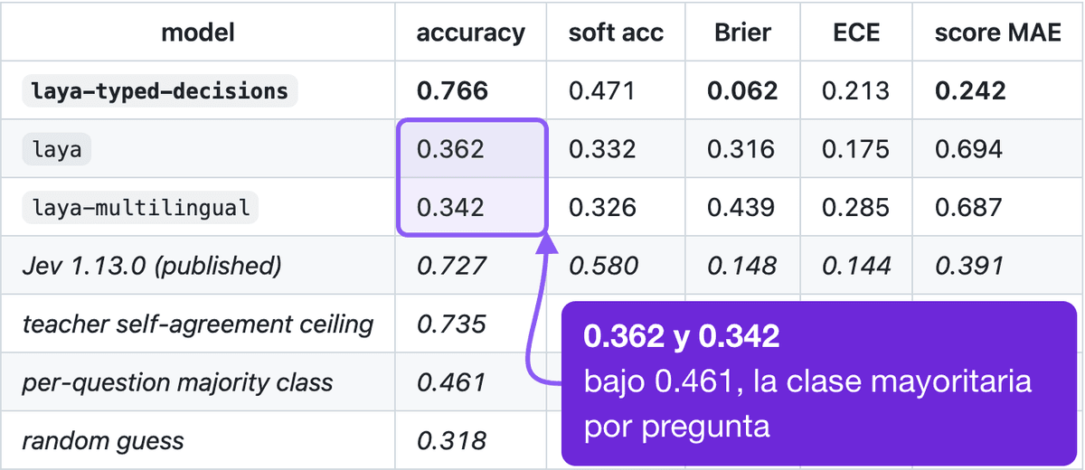 Tabla de precisión del README de Laya que muestra laya-typed-decisions con una precisión de 0.766 frente a un techo de autoacuerdo del profesor de 0.735, con laya en 0.362 y laya-multilingual en 0.342 frente a una clase mayoritaria por pregunta de 0.461. Marcado: las celdas de precisión de laya y laya-multilingual, 0.362 y 0.342, con una nota de que quedan por debajo de la clase mayoritaria por pregunta, 0.461.
