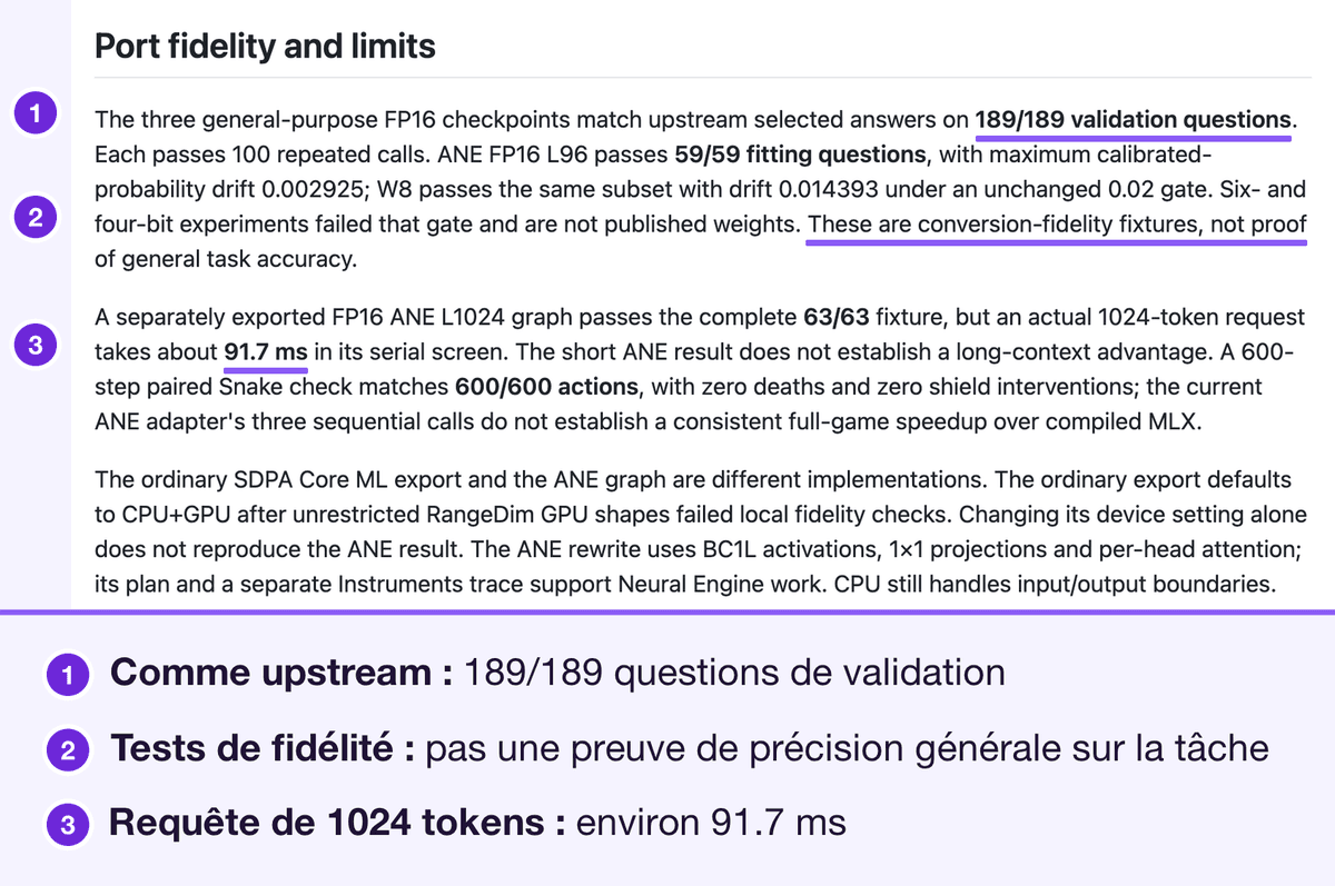 La section Port fidelity and limits du README de laya-coreml, montrant des taux de réussite de 189/189 et 59/59, des chiffres de dérive de 0.002925 et 0.014393 face à un seuil de 0.02, et la phrase indiquant qu'il s'agit de tests de fidélité de conversion, non d'une preuve de précision générale sur la tâche. Annoté : 189/189 questions de validation, la phrase indiquant qu'il s'agit de tests de fidélité de conversion et non d'une preuve de précision générale sur la tâche, et la requête de 1024 tokens à environ 91.7 ms, numérotés de 1 à 3 avec une légende en dessous.