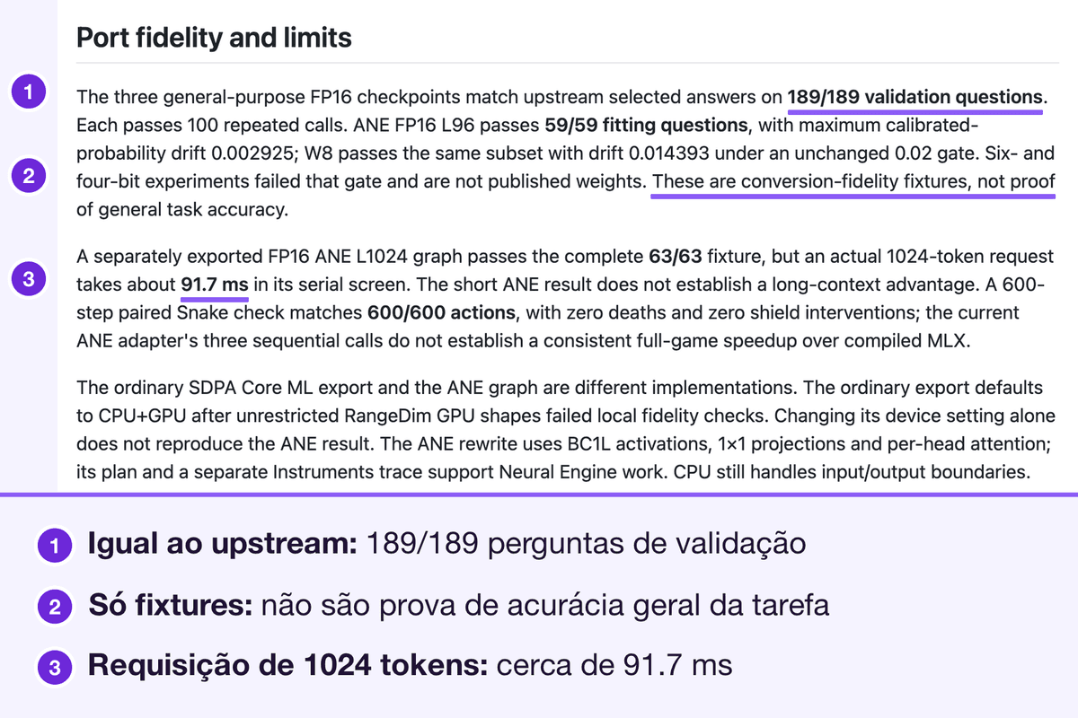 A seção Port fidelity and limits do README do laya-coreml, mostrando taxas de aprovação de 189/189 e 59/59, valores de desvio de 0.002925 e 0.014393 contra um limite de 0.02, e a frase de que esses são fixtures de fidelidade de conversão, não prova de acurácia geral da tarefa. Marcado: 189/189 perguntas de validação, a frase de que são fixtures de fidelidade de conversão e não prova de acurácia geral da tarefa, e a requisição de 1024 tokens em cerca de 91.7 ms, numerados de 1 a 3 com uma legenda abaixo.