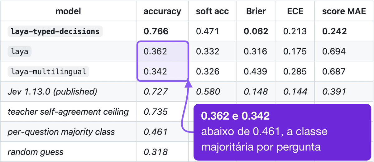 Tabela de acurácia do README da Laya mostrando laya-typed-decisions com acurácia 0.766 contra um teto de auto-concordância do professor de 0.735, com laya em 0.362 e laya-multilingual em 0.342 contra uma classe majoritária por pergunta de 0.461. Marcado: as células de acurácia de laya e laya-multilingual, 0.362 e 0.342, com um destaque indicando que ficam abaixo da classe majoritária por pergunta, 0.461.