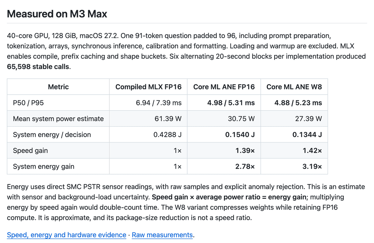 A tabela Measured on M3 Max do README do laya-coreml: MLX FP16 compilado a 6.94/7.39 ms e 0.4288 J por decisão, Core ML ANE FP16 a 4.98/5.31 ms e 0.1540 J, Core ML ANE W8 a 4.88/5.23 ms e 0.1344 J, ao longo de 65,598 chamadas estáveis.