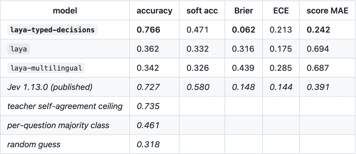 Accuracy table from the Laya README showing laya-typed-decisions at 0.766 accuracy against a teacher self-agreement ceiling of 0.735, with laya at 0.362 and laya-multilingual at 0.342 against a per-question majority class of 0.461.