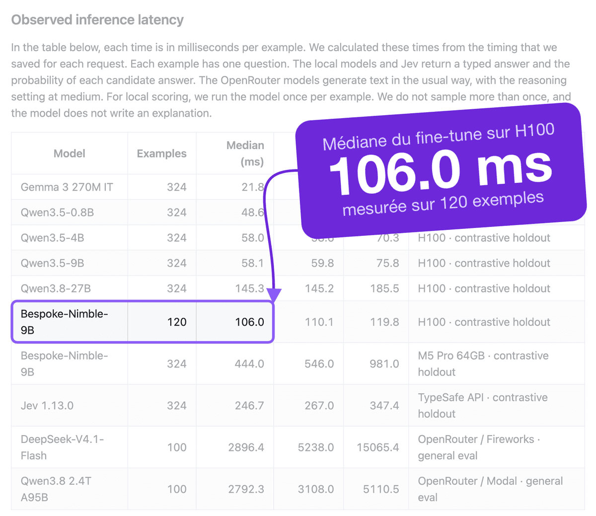 Le tableau Observed inference latency, avec une colonne Examples indiquant 120 pour la ligne H100 du fine-tune, 100 pour les deux lignes OpenRouter et 324 pour toutes les autres lignes. Annoté : la ligne H100 du fine-tune, sur une étiquette indiquant 106.0 ms de médiane mesurée sur 120 exemples ; le reste du tableau est estompé.