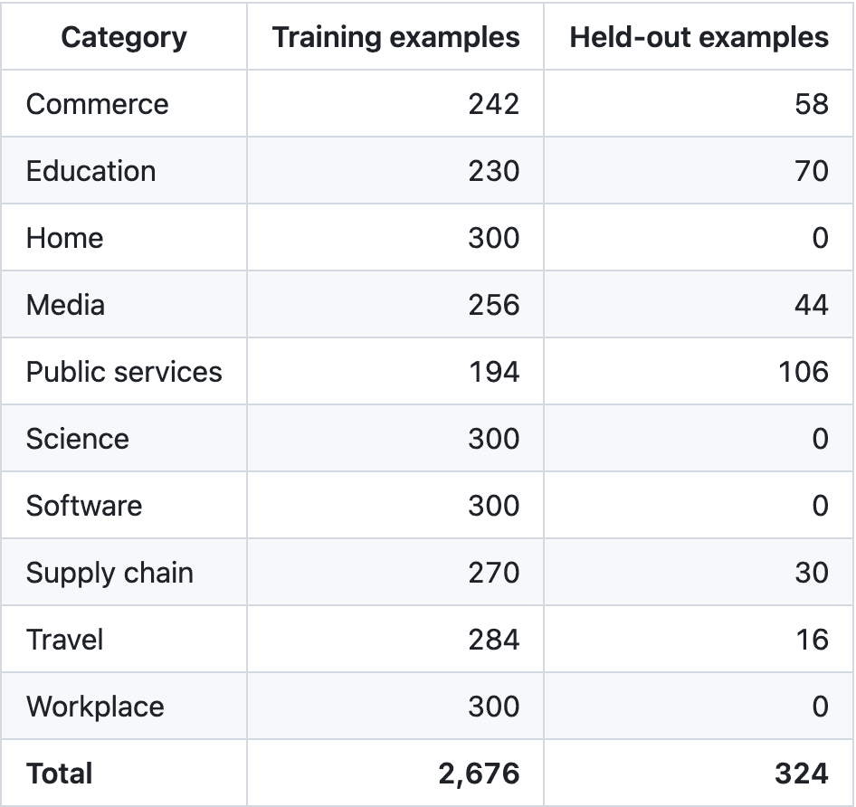 The README's dataset table, showing Home, Science, Software and Workplace at 300 training examples and zero held-out examples each, against a total of 2,676 and 324.