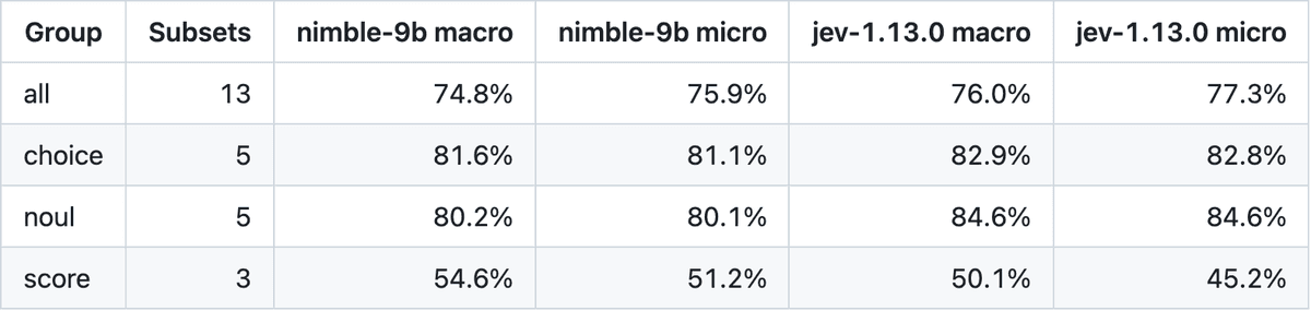Benchmark table by group: all 74.8 against 76.0, choice 81.6 against 82.9, noul 80.2 against 84.6, score 54.6 against 50.1.
