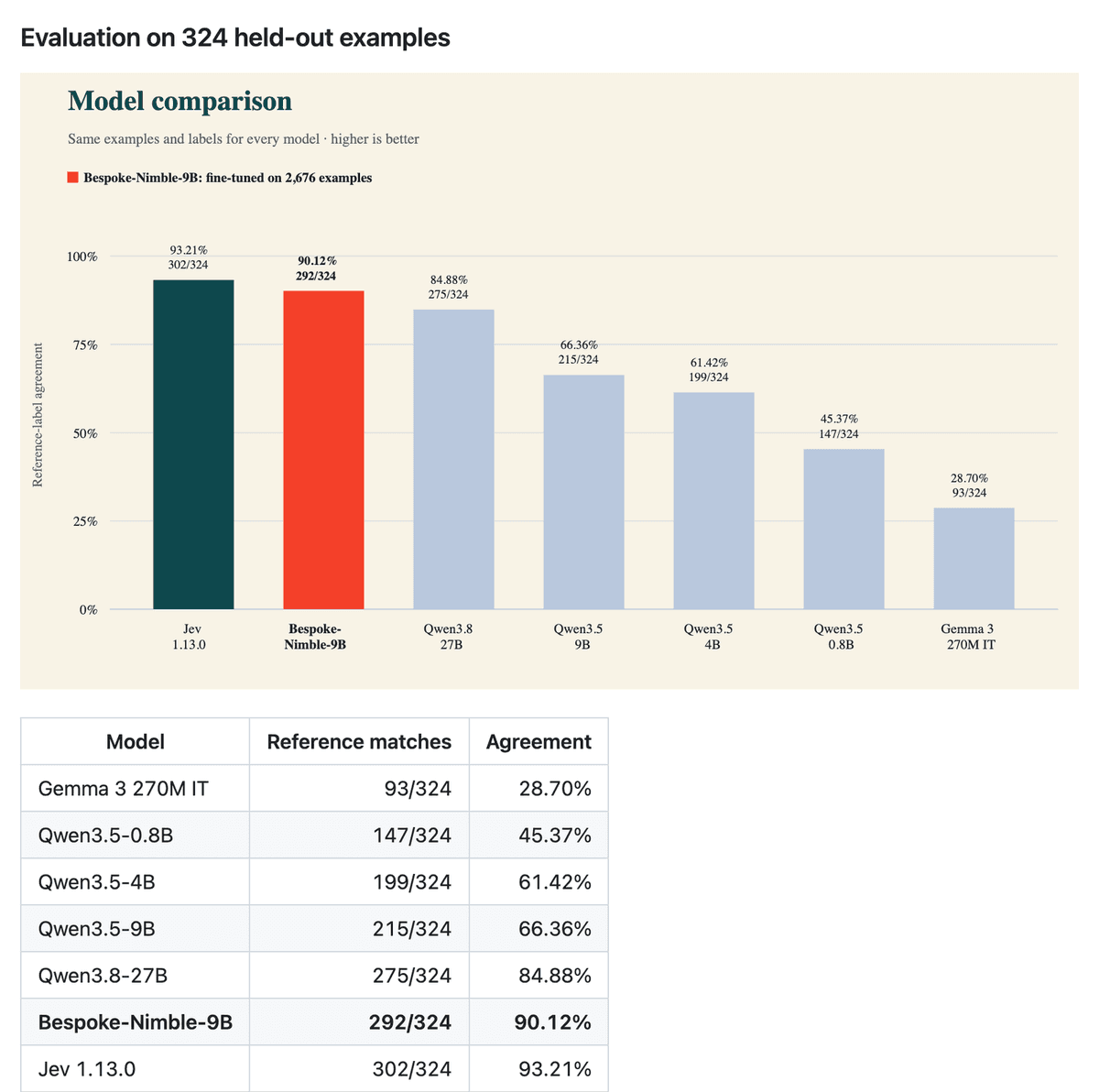 Gráfico de barras e tabela intitulados Avaliação em 324 exemplos reservados: Jev 1.13.0 com 93.21 por cento, Bespoke-Nimble-9B com 90.12 por cento, Qwen3.8-27B com 84.88 por cento, e a base Qwen3.5-9B sem ajuste com 66.36 por cento.