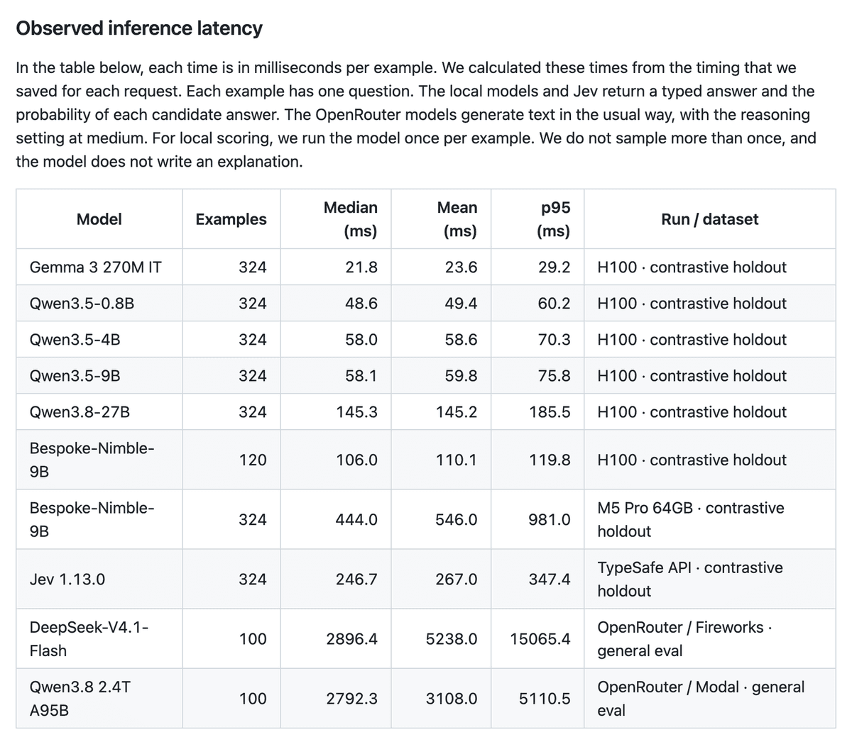 The Observed inference latency table, with an Examples column showing 120 for the fine-tune's H100 row and 324 for every other row.