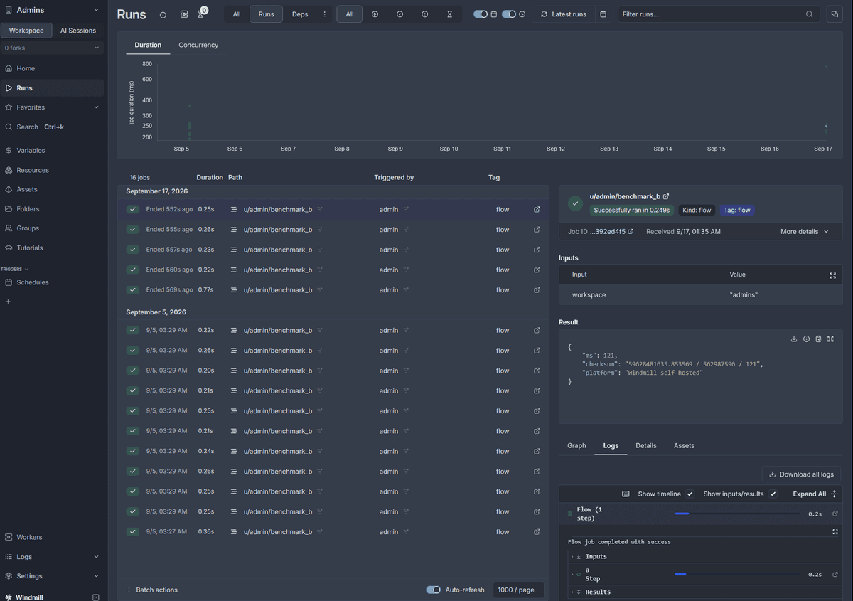 Windmill self-hosted, 121 ms in code against 249 ms for the job.
