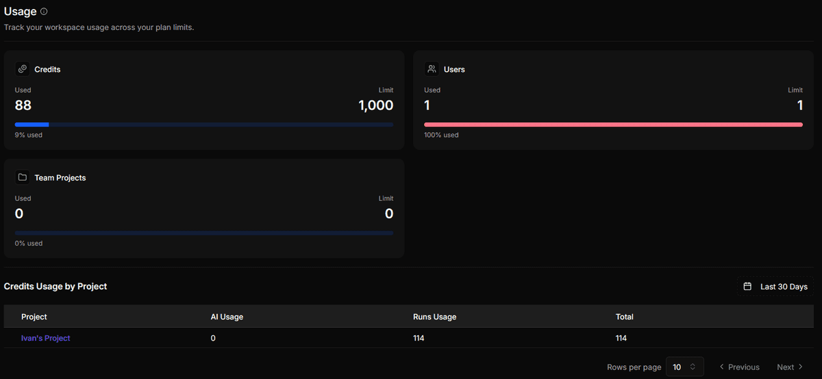 Activepieces: credits consumed equal runs, one for one.