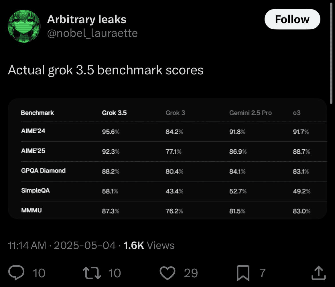 Grok 3.5 Leaked Benchmark Results Compared to Grok 3, Gemini 2.5 pro and o3