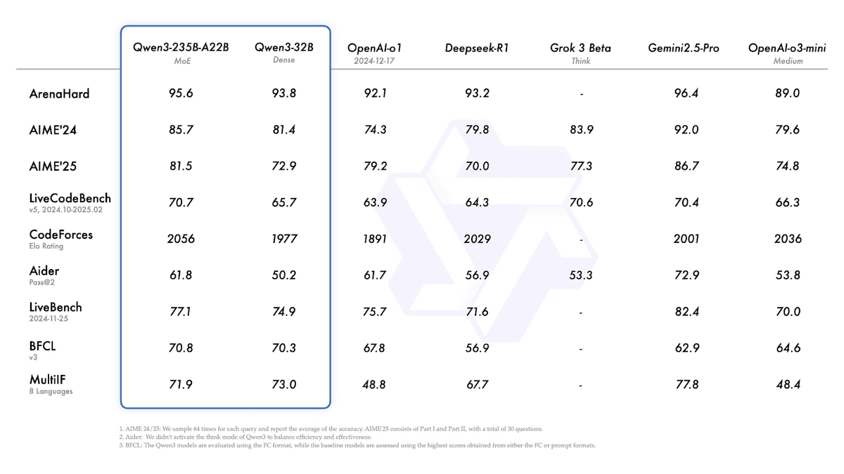 The benchmark comparison between Qwen 3 and leading AI models