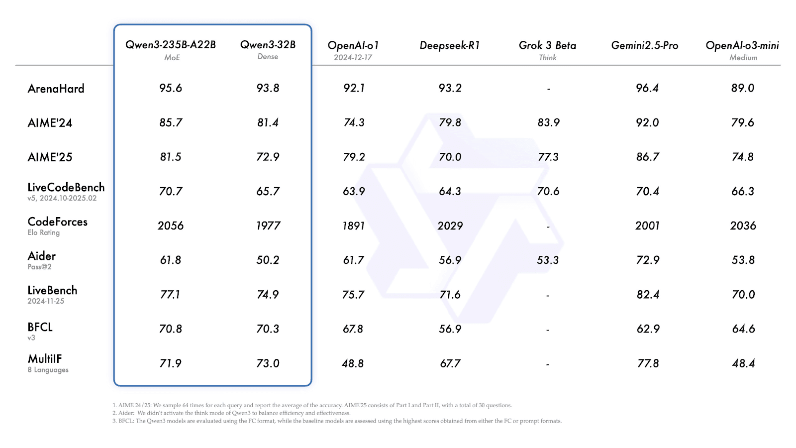 The benchmark comparison between Qwen 3 and leading AI models