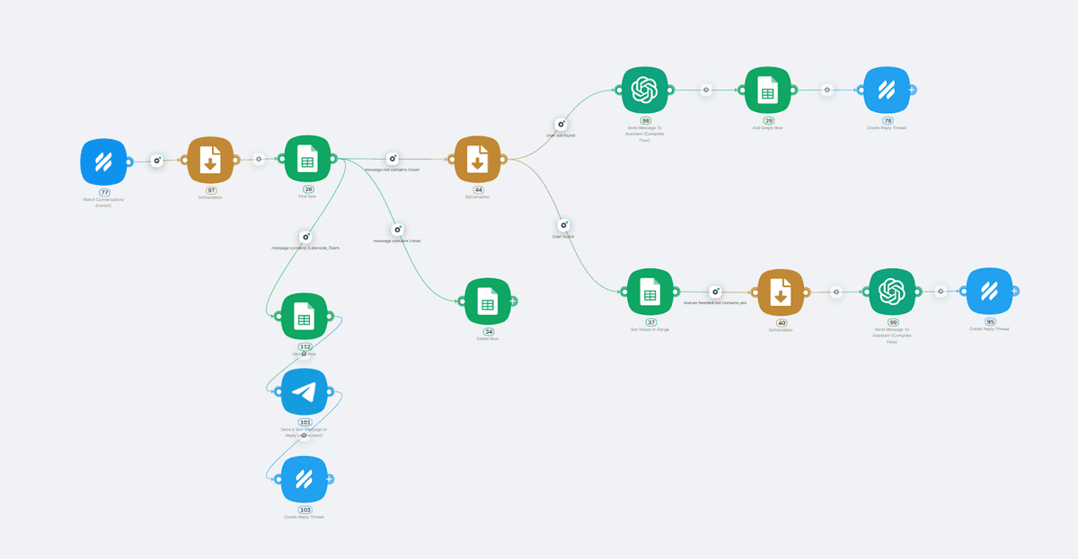 Visual flowchart of an AI chatbot workflow showing interconnected nodes for message processing, filtering, and response generation. The scenario includes decision branches for handling user inputs, automated responses, and human agent escalation paths, using color-coded icons in blue, green, and gold to represent different system components and processes.