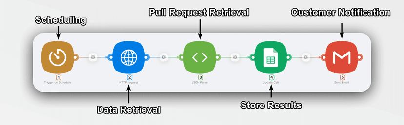 What is GitHub API and How to Get a GitHub API Key: Tutorial and ...
