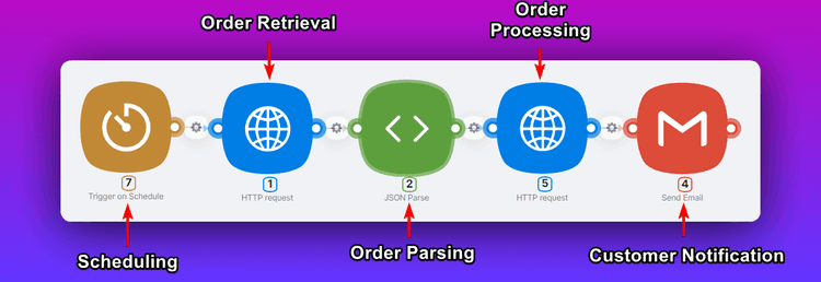 What is Business Integration and The Importance of Business Integration ...