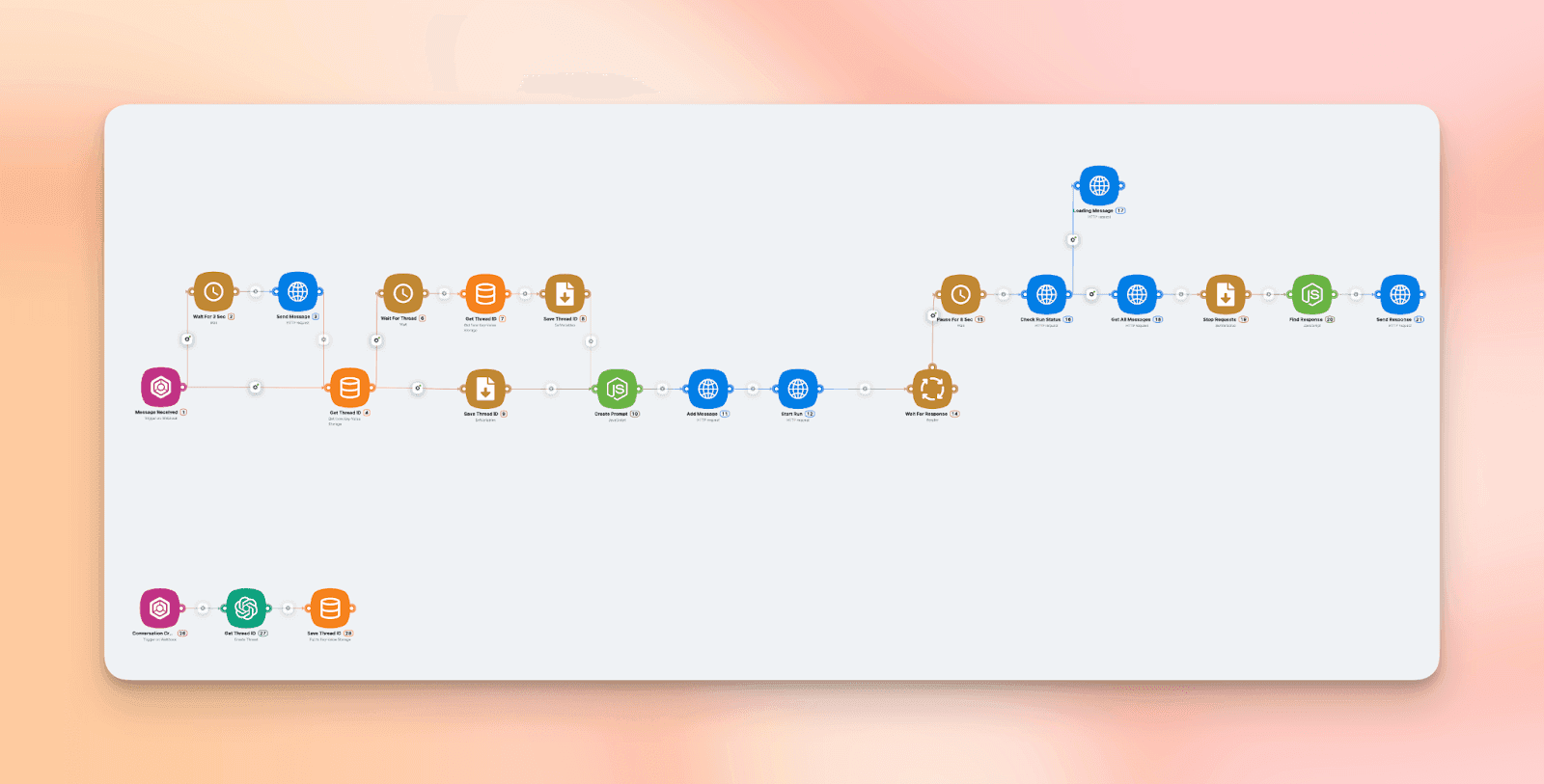 Iluustration of scenario Latenode + Chatwoot + ChatGPT 